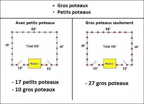 Installation de clôture avec gros des poteaux