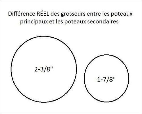 La différence entre les gros et petits poteaux